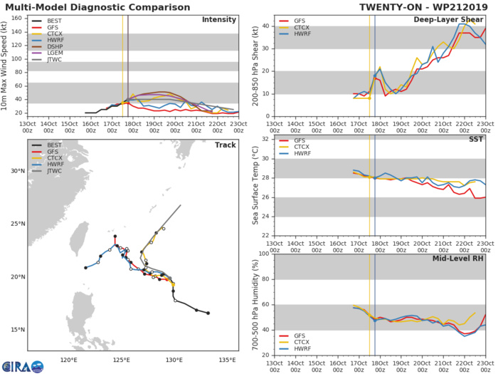 21W: TRACK AND INTENSITY GUIDANCE