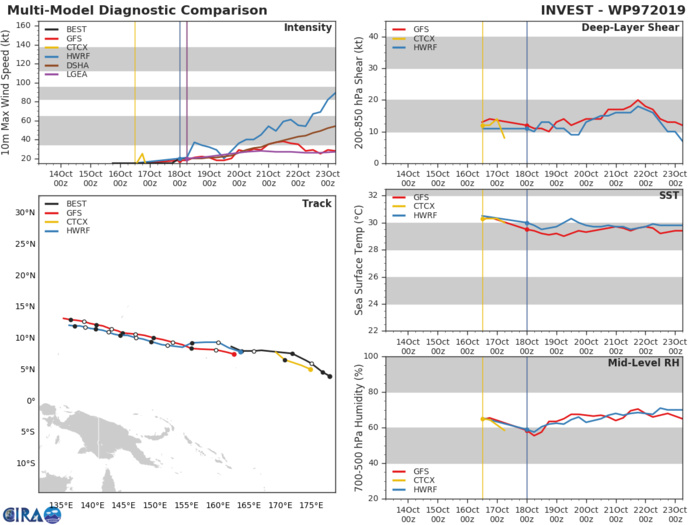 INVEST 97W: TRACK AND INTENSITY GUIDANCE