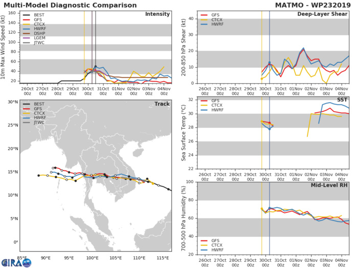 23W: TRACK AND INTENSITY GUIDANCE