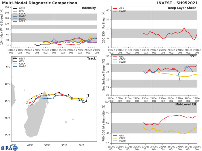 TRACK AND INTENSITY GUIDANCE. MODELS ARE DEVELOPING MODERATELY THIS SYSTEM WITH THE NORTHEAST COAST OF MADAGASCAR BEING TARGETED