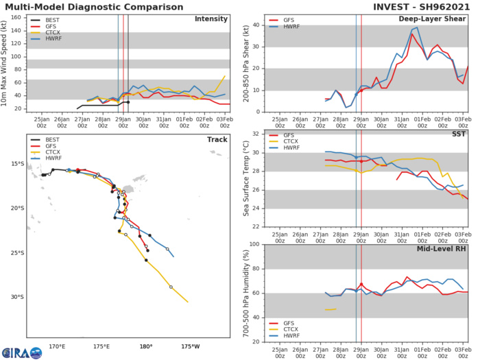 INVEST 96P.ENVIRONMENTAL ANALYSIS INDICATES A FAVORABLE ENVIRONMENT FOR DEVELOPMENT  WITH GOOD EQUATORWARD OUTFLOW, WARM (29-30C) SEA SURFACE TEMPERATURES AND  MODERATE (15-20KTS) VERTICAL WIND SHEAR. GLOBAL MODELS ARE IN GENERAL  AGREEMENT THAT INVEST 96P WILL TRACK EAST-SOUTHEASTWARD AS IT  CONSOLIDATES.