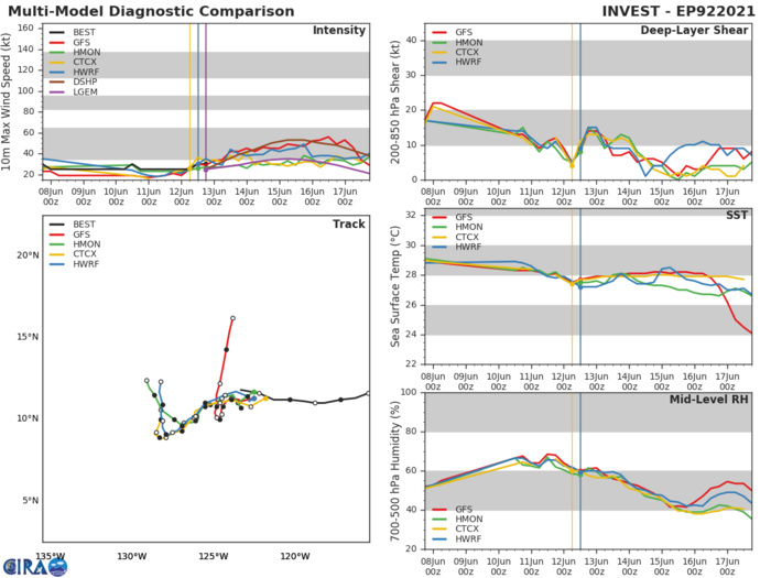 INVEST 92E.