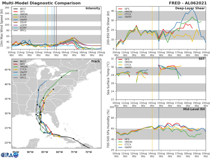 REMNANTS OF TD 06L(FRED). GUIDANCE.