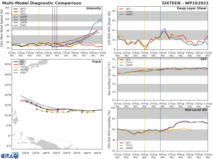 TD 16W. MODEL DISCUSSION: NUMERICAL MODEL GUIDANCE IS IN TIGHT AGREEMENT THROUGH THE FORECAST PERIOD WITH A SPREAD OF 90KM AT 24H. DUE TO  THE WEAK NATURE OF THE LOW LEVEL CIRCULATION(LLC), THERE IS ADDITIONAL UNCERTAINTY IN THE INITIAL POSITION OF THIS BROAD LLC, WHICH COULD LEAD TO MINOR SHIFTS IN THE TRACK AND CPA TIMING AS THE SYSTEM TRACKS TOWARD GUAM. INTENSITY GUIDANCE IS IN FAIR AGREEMENT THROUGH 36H WITH A RANGE  OF 25 TO 35 KNOTS. AFTER 36H, INTENSITY GUIDANCE DIVERGES WITH  INCREASED UNCERTAINTY IN THE JTWC INTENSITY FORECAST. THE JTWC  INTENSITY FORECAST REMAINS CONSERVATIVE BUT IS SUPPORTED BY THE JTWC INTENSITY CONSENSUS, WHICH PEAKS AT 80 KNOTS/CAT 1.