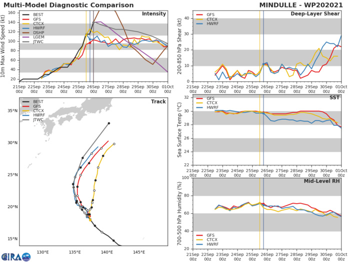 MODEL DISCUSSION: MODEL SOLUTIONS ARE IN MODERATELY GOOD AGREEMENT, BOTH IN ALONG AND CROSS TRACK SPREAD. THE FIVE-DAY SPREAD IS 460 KM.  THE FORECAST TRACK IS THEREFORE PLACED CLOSE TO THE MULTI-MODEL CONSENSUS. UNLIKE TRACK, MODELS ARE STRUGGLING WITH THE INTENSITY, PARTIALLY BECAUSE THE ANALYZED WINDS ARE TOO WEAK. THE INTENSITY FORECAST IS THEREFORE PLACED HIGHER THAN THE INTENSITY CONSENSUS.