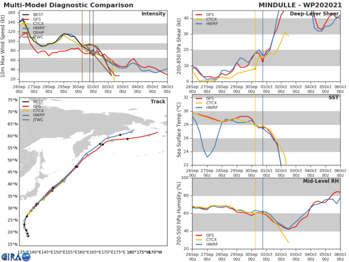 MODEL DISCUSSION: NUMERICAL MODELS ARE IN VERY TIGHT AGREEMENT, LENDING HIGH CONFIDENCE TO THE JTWC TRACK FORECAST. HOWEVER, GIVEN THE VARIABILITY ASSOCIATED WITH ETT, THERE IS ONLY MEDIUM CONFIDENCE IN THE INTENSITY FORECAST.