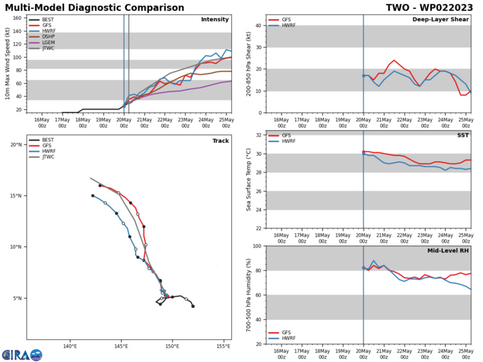 MODEL DISCUSSION: NUMERICAL MODELS ARE IN GOOD AGREEMENT THROUGH TAU 72 WITH A BULK OF THE GUIDANCE CLOSELY FOLLOWING THE JTWC FORECAST TRACK. AFUM, ECMWF ENSEMBLE AND HWRF ARE THE ONLY MEMBERS AT THIS TIME THAT BRING THE SYSTEM WEST OF GUAM. AFTER TAU 72, WITH THE EXCEPTION OF NVGM, ALL MEMBER GUIDANCE SHIFT THE TRACK WEST-NORTHWESTWARD THROUGH THE FORECAST PERIOD. WITH ALL MEMBERS SHOWING ONLY A 130NM CROSS TRACK SPREAD THROUGH TAU 96, THE JTWC FORECAST TRACK IS PLACED CLOSE TO THE MULTI-MODEL CONSENSUS WITH HIGH CONFIDENCE. RELIABLE MODEL INTENSITY GUIDANCE IS IN GOOD AGREEMENT WITH ALL MEMBERS AS WELL AS SEVERAL RAPID INTENSIFICATION (RI) AIDS SHOWING A STEEP INCREASE IN INTENSITY THROUGH TAU 48 AND A MORE GRADUAL INCREASE THROUGH THE FORECAST PERIOD. FOR THIS REASON THE JTWC FORECAST INTENSITY IS PLACED WITH OVERALL MEDIUM CONFIDENCE.