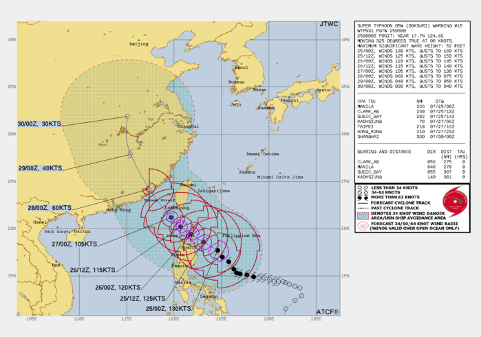 FORECAST REASONING.  SIGNIFICANT FORECAST CHANGES: THERE ARE NO SIGNIFICANT CHANGES TO THE FORECAST FROM THE PREVIOUS WARNING.  FORECAST DISCUSSION: SUPER TYPHOON DOKSURI WILL CONTINUE ON ITS NORTHWESTWARD TRACK UNDER THE STEERING STR INTO THE LUZON AND TAIWAN STRAITS BEFORE MAKING LANDFALL NEAR XIAMEN, CHINA, JUST AFTER TAU 72. AFTERWARD, IT WILL TURN MORE NORTH-NORTHWESTWARD AS IT ROUNDS THE STR AXIS TOWARD A BREAK IN THE RIDGE. THE SYSTEM HAS PEAKED INTENSITY AS AN EWRC WILL NOW WEAKEN THE SYSTEM FOLLOWED BY INCREASING LAND INTERACTION WITH THE NORTHERN TIP OF LUZON AND TAIWAN. BEFORE LANDFALL, DIMINISHING OUTFLOW AHEAD OF A MIDLATITUDE TROUGH WILL FURTHER WEAKEN THE SYSTEM DOWN TO 60KTS BY TAU 72. AFTER LANDFALL, INTERACTION WITH THE RUGGED TERRAIN AND INCREASING VWS WILL RAPIDLY ERODE THE SYSTEM, LEADING TO DISSIPATION  BY TAU 120 AS IT TRACKS DEEPER INTO THE CHINESE INTERIOR.