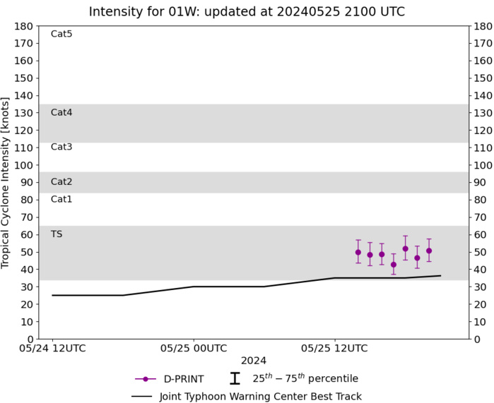 TS 01W forecast to reach Typhoon Intensity within 48h//TC 01B(REMAL) intensifying to make landfall by 24h//10 Day ECMWF Storm Tracks//2521utc