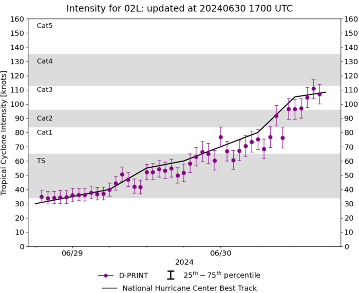 CAT 3 Hurricane 02L(BERYL) intensifying next 24h//INVEST 94L// INVEST 96L// ECMWF 10 Day Strom Tracks//3015utc