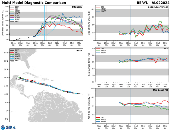 CAT 3 Hurricane 02L(BERYL) intensifying next 24h//INVEST 94L// INVEST 96L// ECMWF 10 Day Strom Tracks//3015utc