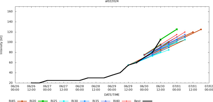 CAT 3 Hurricane 02L(BERYL) intensifying next 24h//INVEST 94L// INVEST 96L// ECMWF 10 Day Strom Tracks//3015utc