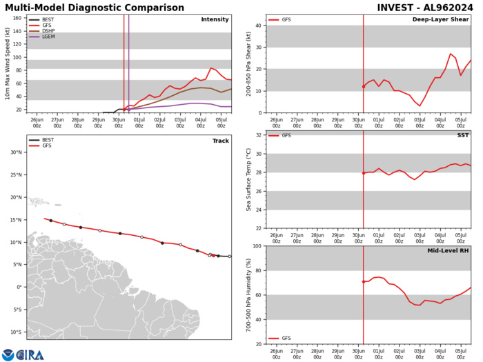 CAT 3 Hurricane 02L(BERYL) intensifying next 24h//INVEST 94L// INVEST 96L// ECMWF 10 Day Strom Tracks//3015utc