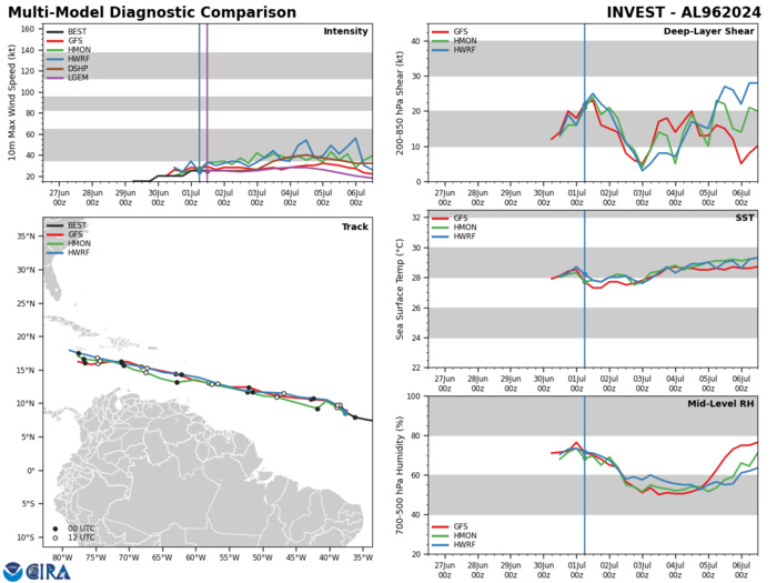 Hurricane 02L(BERYL) unprecedented CAT 4 so early in the season//03L(CHRIS) remnants//INVEST 96L//10 Day ECMWF Storm Tracks//0115utc