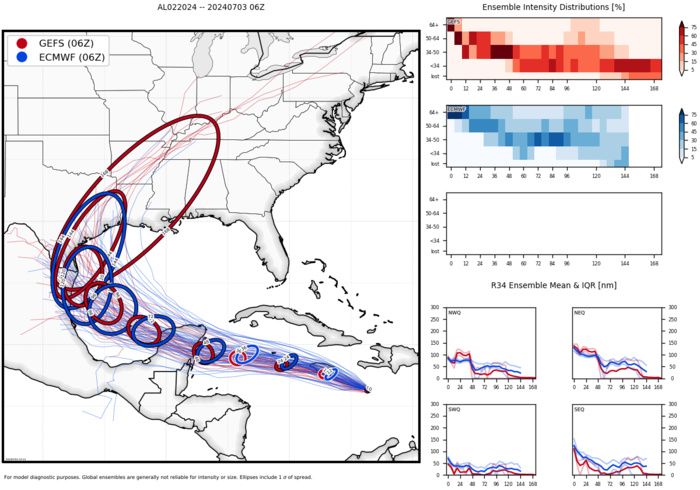 Formidable 02L(BERYL) was a CAT 5 US// INVEST 96L// INVEST 91E//ECMWF 10 Day Storm Tracks// 3 Week TC Formation Probability//0315utc 