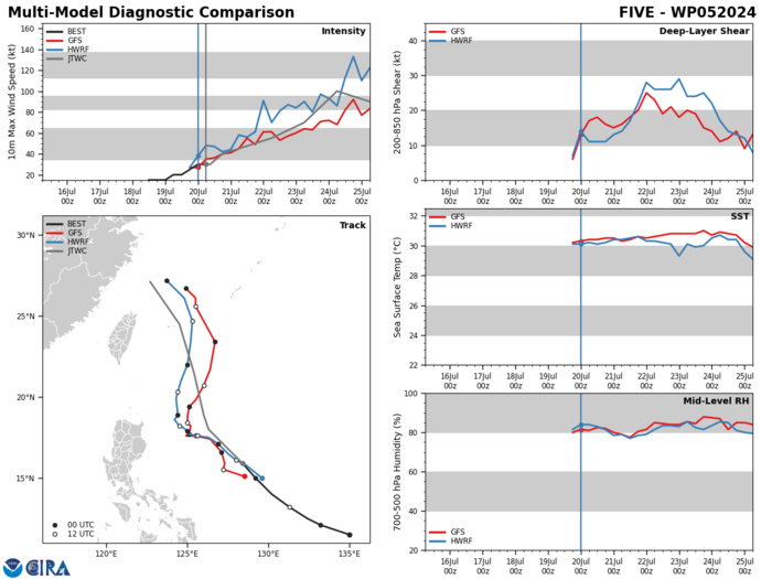 MODEL DISCUSSION: NUMERICAL MODEL GUIDANCE IS IN GOOD AGREEMENT THROUGH TAU 72, WITH A 250 NM CROSS-TRACK SPREAD AT TAU 72, WHICH INCREASES TO AROUND 300 NM AT TAU 120, WITH ALL JTWC CONSENSUS MEMBERS TRACKING THE SYSTEM WEST OF OKINAWA. WITH THE EXCEPTION OF UKMET, ALL GUIDANCE SUGGESTS A TRACK EAST OF TAIWAN AS WELL. THIS LENDS HIGH CONFIDENCE TO THE JTWC TRACK FORECAST THROUGH TAU 72, AND MEDIUM CONFIDENCE THEREAFTER. INTENSITY GUIDANCE AGREES THROUGH TAU 72 AS WELL, DEPICTING A STEADY INTENSIFICATION PHASE TO AROUND 60-75 KTS. AFTER TAU 72, THE GUIDANCE SPLITS WITH COAMPS-TC CALLING FOR A PEAK INTENSITY OF 115 KTS WHILE GFS AND HAFS-A CALL FOR A MORE MODEST PEAK OF AROUND 80-90 KTS. THE JTWC INTENITY FORECAST IS PLACED BETWEEN THE TWO POSSIBILITIES AND IN ASSESSED WITH MEDIUM CONFIDENCE THROUGH THE FORECAST PERIOD.