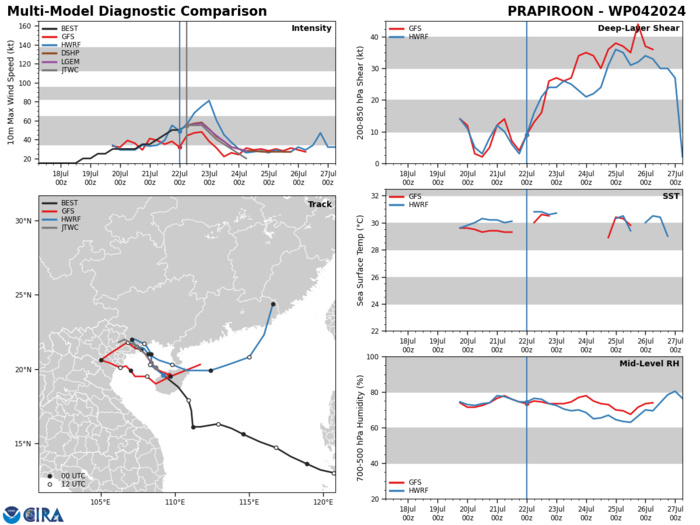 MODEL DISCUSSION: NUMERICAL MODEL GUIDANCE IS IN VERY GOOD AGREEMENT IN THE NEAR TERM WITH A 60 NM CROSS-TRACK SPREAD AT TAU 24. MANY MODELS BECOME ERRATIC AFTERWARDS THOUGH AS THE VORTEX WEAKENS, BUT MOST CALL FOR A WESTWARD TURN WITH VARYING DEGREES. OVERALL, THE JTWC TRACK FORECAST IS PLACED WITH HIGH CONFIDENCE. THE INTENSITY GUIDANCE IS ALSO IN GOOD AGREEMENT, WITH THE EXCEPTION OF HWRF, WHICH HAS A PEAK INTENSITY OF 70 KTS AT TAU 12. THE REST OF CONSENSUS EITHER STARTS A WEAKENING TREND OR MAINTAINS THE 55 KNOT INTENSITY AS 04W CROSSES THE GULF OF TONKIN. THE JTWC INTENSITY FORECAST IS PLACED WITH MEDIUM CONFIDENCE DUE IN PART TO THE POSSIBILITY OF INTENSIFICATION IF TRACK SPEEDS SLOW TOO MUCH.