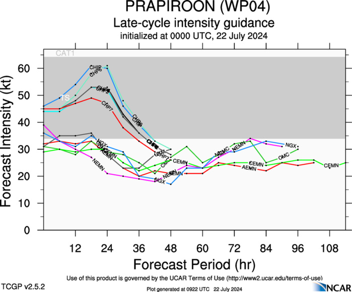 04W(PRAPIROON) landfall within 24h//05W(GAEMI) intensifying and peaking by 48h//INVEST 94W// 2209utc