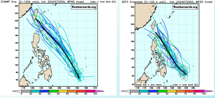 DETERMINISTIC MODEL GUIDANCE SHOWS POOR  AGREEMENT ON DEVELOPMENT CYCLE OF 95W WITH GFS AND NAVGEM SHOWING  DISTURBANCE STRENGTH BY TAU 60 WHILE ECMWF LEANING MORE ON THE LOWER  SIDE WITH JUST TROUGHING, BUT THERE IS STILL HOPE WITH ALL AGREEING ON A  RELATIVELY NORTHWESTWARD TRACK SIMILAR TO 05W. GEFS AND ECENS ENSEMBLES  SHOW STRONG MEMBER SIGNATURES THROUGHOUT WITH GOOD AGREEMENT ON A  NORTHWESTWARD TRACK AS WELL.