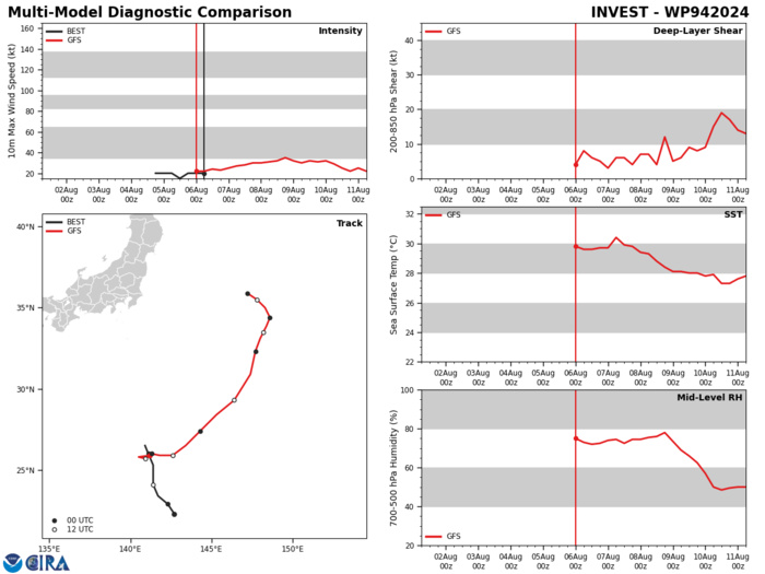 GLOBAL MODELS INDICATE A  SLOW NORTHWARD TRACK WITH STEADY CONSOLIDATION OVER THE NEXT TWO DAYS  AS THE SYSTEM TRACKS ALONG THE EASTERN PERIPHERY OF THE MONSOON GYRE.