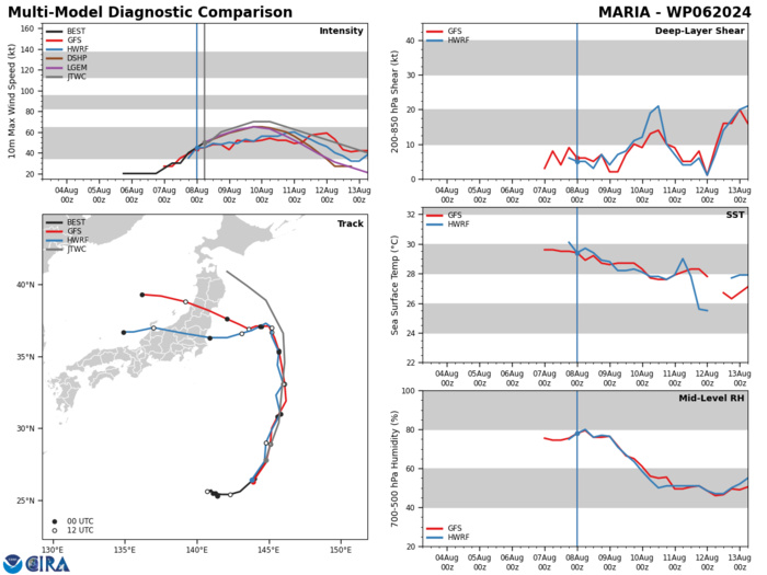 MODEL DISCUSSION: TRACK DETERMINISTIC AND ENSEMBLE TRACK GUIDANCE DEPICTS A BIFURCATION SCENARIO, WITH AN 1150NM SPREAD BETWEEN THE OUTLIERS AT TAU 120. THE WESTERN GROUPING OF MODELS (GFS, GEFS, ECMWF ENSEMBLE MEAN, AND THE ECMWF DETERMINISTIC) TURN THE SYSTEM WEST OR NORTHWEST AFTER TAU 60, AND TRACK IT INTO JAPAN. WITHIN THIS GROUP, THE GFS AND GEFS ARE FURTHEST SOUTH NEAR SENDAI, WHILE THE ECMWF IS THE FURTHEST NORTH, TAKING THE TRACK INTO HOKKAIDO BY TAU 120. THE EASTERN GROUP (NAVGEM, UKMET, GALWEM AND THE UKMET ENSEMBLE) MEANWHILE TAKES THE SYSTEM RAPIDLY NORTHEASTWARD AFTER TAU 60, IN A CLASSIC RECURVE SCENARIO. THE KEY FACTOR WILL BE THE STRENGTH OF THE MID-LATITUDE TROUGH AND THE SPEED AT WHICH THE POST-TROUGH RIDGING BUILDS IN ACROSS HOKKAIDO. THE ECMWF HAS SHIFTED SIGNIFICANTLY IN THIS REGARD SINCE THE PREVIOUS FULL RUN, HAVING SHIFTED FROM A NORTHEASTWARD TRACK TO A NORTHWESTWARD TRACK. ADDITIONALLY, THE GFS GROUPING HAS SHIFTED NORTHWARD FROM A TRACK SOUTH OF TOKYO TO NOW CLOSER TO SENDAI. THE COMBINATION LENDS INCREASING CONFIDENCE TO THE WESTERN TRACK SCENARIO, THOUGH CONFIDENCE IS STILL LOW AFTER TAU 72 DUE TO THE LARGE DISAGREEMENT IN THE OVERALL SCENARIO. INTENSITY GUIDANCE ALSO SHOWS A WIDE SPREAD IN POSSIBLE SOLUTIONS. THE RAPID INTENSIFICATION (RI) AIDS CONTINUE TO BE TRIGGERED, SHOWING A PEAK BETWEEN 75 AND 95 KNOTS. BUT THE REMAINDER OF THE CONSENSUS MEMBERS, INCLUDING ALL OF THE MESOSCALE MODELS, SHOW A MUCH WEAKER SYSTEM, PEAKING OUT AROUND 60 KNOTS. THE JTWC FORECAST CLOSELY FOLLOWS THE CONSENSUS MEAN AND SHIPS GUIDANCE IN TERMS OF THE SHAPE OF THE TREND, AND ROUGHLY 5 KNOTS HIGHER THAN THE CONSENSUS MEAN THROUGH THE DURATION OF THE FORECAST PERIOD. SIGNIFICANT DEVIATIONS REMAIN POSSIBLE DUE TO THE COMPACT NATURE OF THE SYSTEM, LEADING TO LOW CONFIDENCE IN THE TRACK FORECAST.