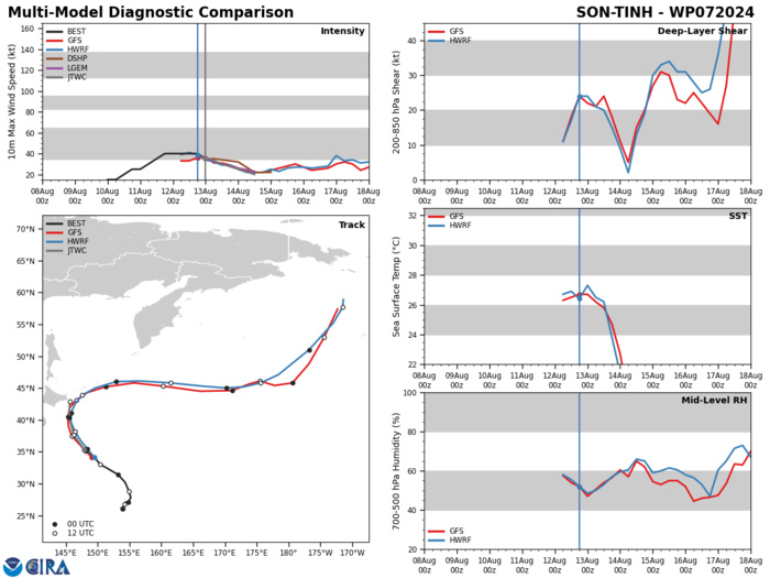 08W(AMPIL) forecast to intensify significantly next 72H//07W(SON-TINH)//09W//06W(MARIA)//05L(ERNESTO) 1303utc