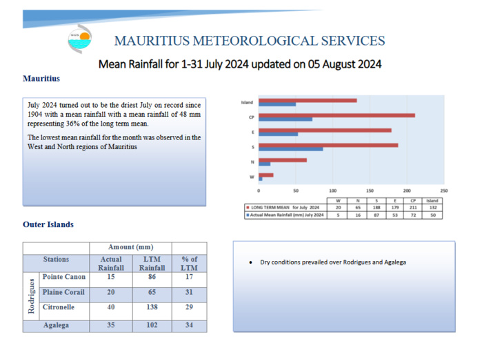 MAURICE: le mois de Juillet le plus sec depuis 1904// Prévisions pour la période Août à Octobre 2024