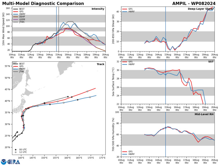 MODEL DISCUSSION: DETERMINISTIC MODEL GUIDANCE IS IN TIGHT AGREEMENT THROUGH TAU 48 WITH A MINIMUM CROSS-TRACK SPREAD OF 65NM, BUT THE ALONG-TRACK SPREAD OPENS TO 300NM BY TAU 96, WHICH LOWERS THE UNCERTAINTY IN THE TRACK FORECAST AFTER THE SYSTEM ROUNDS THE CURVE OF THE STR TO THE EAST. THE GEFS AND ECENS ENSEMBLE GUIDANCE DEPICTS SOLUTIONS FARTHER WEST AND CLOSER TO THE BOSO PENINSULA THAN CONVEYED IN THE MULTI-MODEL CONSENSUS. THE JTWC INTENSITY GUIDANCE STRONGLY INDICATES HIGHER PROBABILITY OF RAPID INTENSIFICATION WITHIN THE FIRST 24 HOURS OF THE FORECAST PARTICULARLY DUE TO THE ELEVATED SEA SURFACE TEMPERATURES BETWEEN 30-31C, STRONG UPPER-LEVEL DIVERGENCE, AND LOW VERTICAL WIND SHEAR. THE JTWC INTENSITY FORECAST LIES ABOVE THE MULTI-MODEL CONSENSUS, WHICH IS DRAWN LOWER DUE TO GFS, HAFS-A, AND COAMPS-TC.