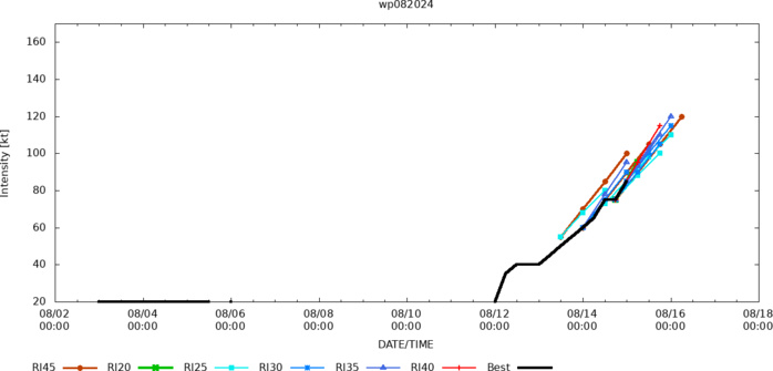 Typhoon 08W(AMPIL)Rapid Intensification within 24H//09W(WUKONG)//INVEST 90S//05L(ERNESTO)//3 Week TC Formation Probability//1503utc