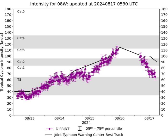 Typhoon 08W(AMPIL) peaked at CAT 4 US//INVEST 98W//INVEST 90S//HU 05L(ERNESTO) peaks at CAT 2 US//1703utc