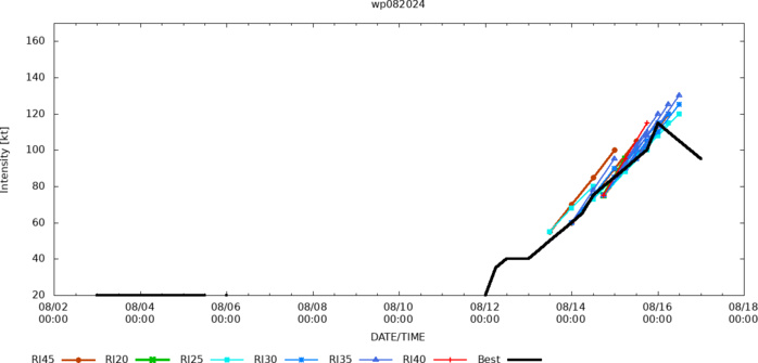 Typhoon 08W(AMPIL) peaked at CAT 4 US//INVEST 98W//INVEST 90S//HU 05L(ERNESTO) peaks at CAT 2 US//1703utc