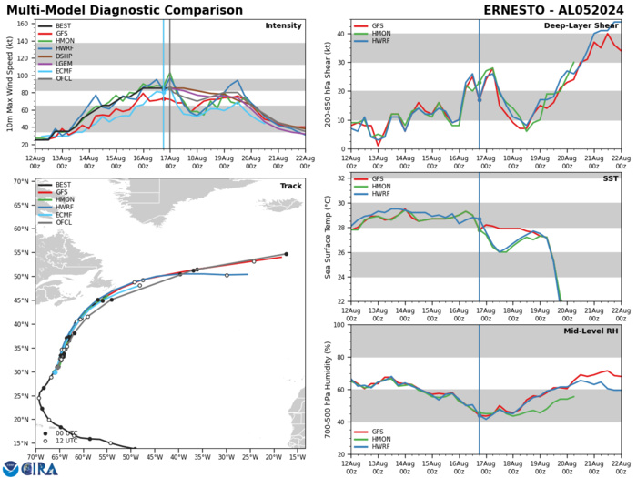 Typhoon 08W(AMPIL) peaked at CAT 4 US//INVEST 98W//INVEST 90S//HU 05L(ERNESTO) peaks at CAT 2 US//1703utc