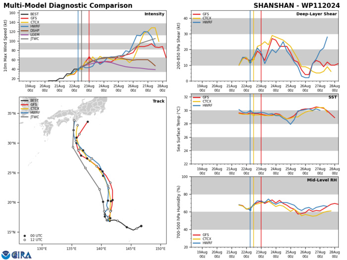 MODEL DISCUSSION: NUMERICAL MODEL GUIDANCE IS IN GOOD AGREEMENT THROUGH TAU 96, WITH A CROSS-TRACK SPREAD OF 118 NM AT THAT TIME. HOWEVER, AFTER TAU 96, MODELS BEGIN TO SLIGHTLY DISAGREE ON THE SHARPNESS OF THE NORTHEASTWARD TURN. ECMWF AND GFS DETERMINISTIC MODELS BOTH TURN THE SYSTEM SHARPLY, TRACKING NEAR TOKYO AT TAU 120. THE ENSEMBLE MEAN VARIANTS AS WELL AS HAFS-A AND NAVGEM, ALL TRACK THE SYSTEM MORE NORTH-NORTHEASTWARD AS IT ROUNDS THE STR. THE JTWC TRACK FORECAST IS PLACED CLOSE TO CONSENSUS THROUGH TAU 96, AND CLOSER TO THE BULK OF GUIDANCE AFTERWARDS. IF FUTURE MODEL RUNS BEGIN DRIFTING CLOSER TO TOKYO, A SHIFT OF THE TRACK SOUTHEASTWARD COULD ENSUE. OVERALL, THERE IS MEDIUM CONFIDENCE IN THE JTWC TRACK THROUGH TAU 72 AND LOW THEREAFTER. INTENSITY GUIDANCE IS IN GOOD AGREEMENT THROUGH TAU 48, DEPICTING A GRADUAL INTENSIFICATION TREND. AFTER TAU 48, MODELS BEGIN TO HIGHLY DISAGREE ON THE PEAK INTENSITY OF THE SYSTEM. HAFS-A DEPCITS A PEAK OF AROUND 140 KTS AND COAMPS-TC OF 115 KTS. THE STATISTICAL DYNAMICAL MODELS, AS WELL AS GFS, ALL DEPICT A PEAK INTENSITY OF AROUND 90 KTS. THE JTWC INTENSITY FORECAST CALLS FOR A PEAK OF 115 KTS, THOUGH THE ACTUAL PEAK INTENSITY OF 11W COULD BE EVEN HIGHER BEFORE LANDFALL IS MADE. AS A RESULT, THE JTWC INTENSITY FORECAST IS PLACED WITH MEDIUM CONFIDENCE THROUGH TAU 72 AND LOW THEREAFTER.