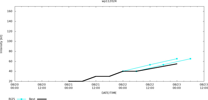 11W(SHANSHAN) up to CAT 4 US by 96H bearing down on JAPAN//07E(GILMA) almost a CAT 4//3 Week TC Formation Probability//2309utc 