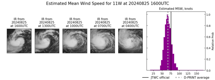 SATELLITE ANALYSIS, INITIAL POSITION AND INTENSITY DISCUSSION: ANIMATED ENHANCED INFRARED (EIR) SATELLITE IMAGERY SHOWS A MEDIUM-SIZED SYSTEM THAT CONTINUED TO SLOWLY CONSOLIDATE AS EVIDENCED BY COOLING CONVECTIVE TOPS OVER THE COLD DENSE OVERCAST (CDO) THAT HAS RECENTLY DEVELOPED A PINHOLE EYE. A ROBUST POLEWARD OUTFLOW, A TUTT CELL AND DRY AIR INTRUSION ALONG THE WESTERN FLANK ARE ALSO EVIDENT ON THE EIR LOOP. THE INITIAL POSITION IS PLACED WITH HIGH CONFIDENCE BASED ON THE PINHOLE EYE, ADJUSTED FOR A SLIGHT FORWARD TILT AND LINED UP WITH A MICROWAVE EYE ON THE 250857Z SSMIS IMAGE. THE INITIAL INTENSITY OF 75KTS IS ALSO ASSESSED WITH HIGH CONFIDENCE BASED ON THE HIGH END OF AGENCY AND OBJECTIVE DVORAK ESTIMATES AND REFLECTS THE IMPROVED 6-HR EIR SIGNATURE. ANALYSIS INDICATES A FAVORABLE ENVIRONMENT WITH WARM ALONG-TRACK SST AND A STRONG, EFFICIENT VENTILATION ALOFT OFFSET BY MODERATE RELATIVE VWS, SUBSIDENCE FROM THE TUTT CELL TO THE WEST, AND COLD DRY AIR INTRUSION AT THE LOWER LEVELS.