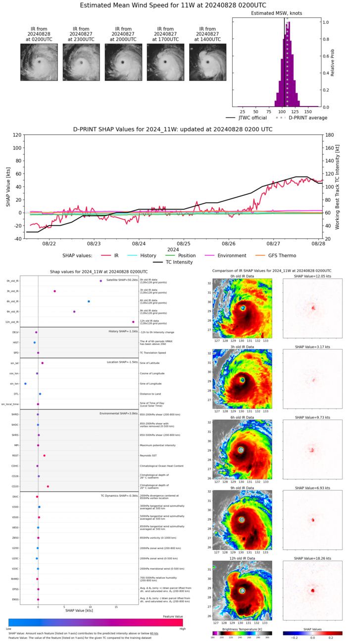 SATELLITE ANALYSIS, INITIAL POSITION AND INTENSITY DISCUSSION: ANIMATED MULTISPECTRAL SATELLITE IMAGERY (MSI) DEPICTS A TYPHOON STRUCTURE THAT HAS DECAYED SOMEWHAT SINCE THE PREVIOUS WARNING. THE EYE HAS COOLED AND BECOME LESS CLOUD-FREE, COINCIDENT WITH A SLIGHT WARMING OF THE EYEWALL CLOUD TOPS AND COMPLETE EROSION OF THE WESTERN EYEWALL IN JAPANESE RADAR IMAGERY. THIS COULD BE DUE TO EARLY ONSET OF OCEANIC UPWELLING BENEATH THE STORM, COUPLED WITH THE IMPACTS OF ONGOING LIGHT TO MODERATE NORTHWESTERLY SHEAR, BUT OCEANIC COOLING IS DIFFICULT TO CONFIRM. THE STORM BRIEFLY SLOWED AND TOOK A NORTHWARD JOG DURING THE PAST SIX HOURS, WHICH MAY HAVE EXACERBATED ANY UPWELLING THAT IS OCCURRING. POLEWARD UPPER-LEVEL OUTFLOW HAS RECOVERED SOMEWHAT IN THE NORTHERN SEMICIRCLE IN RESPONSE TO THE TROUGH OVER THE SEA OF JAPAN, BUT OUTFLOW REMAINS CONCENTRATED PRIMARILY EASTWARD AND EQUATORWARD. THE INITIAL INTENSITY IS LOWERED TO 105 KT BASED ON A BLEND OF AGENCY DVORAK ESTIMATES AND OBJECTIVE SATELLITE ESTIMATES, ALONG WITH A 272112Z RCM-2 SAR IMAGE SHOWING A MAXIMUM SURFACE WIND ESTIMATE OF 107 KT. ONOAIDA, JAPAN LOCATED ABOUT 60 NM NORTH-NORTHEAST OF THE EYE IS CURRENTLY MEASURING SUSTAINED WINDS OF 48 KT.