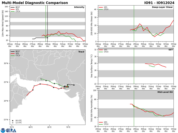 GLOBAL  DETERMINISTIC MODELS INDICATE THAT 91A WILL CONTINUE TO DEVELOP WITH A  WESTWARD TRACK OVER THE NEXT 24 HOURS.