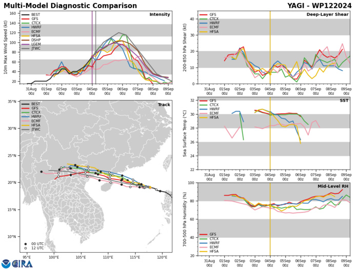 MODEL DISCUSSION: DETERMINISTIC MODEL GUIDANCE IS IN GOOD AGREEMENT THAT THE SYSTEM WILL TRACK WEST-NORTHWESTWARD THROUGH TAU 96. THE MODEL TRACKERS ONLY APPEAR TO STRUGGLE AFTER TY 12W PASSES OVER THE TALL MOUNTAINOUS TERRAIN, WHICH WILL CAUSE THE VORTEX TO SHALLOW AND BECOME DIFFICULT TO TRACK AND PREDICT. THE INTENSITY GUIDANCE IS IN MODERATE AGREEMENT THAT A PEAK WILL OCCUR AT TAU 36 BEFORE CONSISTENT WEAKENING, BUT SOME OF THE JTWC CONSENSUS MEMBERS FORECAST A PEAK AS LOW AS 90KTS (GFS) OR AS HIGH AS 135KTS (RICN AND RIPA).