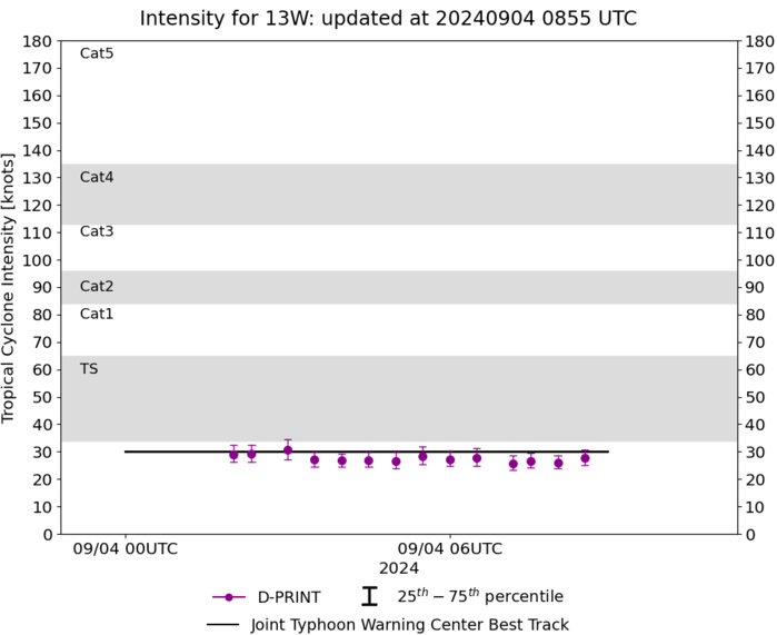 Typhoon 12W(YAGI) rapidly peaking to CAT 4 US //TD 13W//3 Week TC Formation Probability//0409utc 