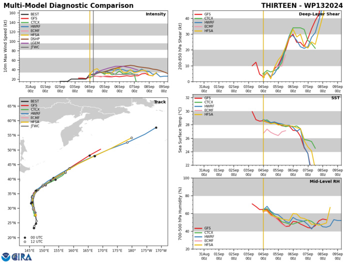 MODEL DISCUSSION: DETERMINISTIC MODEL GUIDANCE IS IN TIGHT AGREEMENT IN THE NEAR-TERM TRACK GUIDANCE, WITH A MAXIMUM ALONG-TRACK SPREAD OF 170NM BY TAU 72 DUE TO VARYING INTERPRETATIONS OF HOW QUICKLY THE SYSTEM WILL SPEED UP AFTER ROUNDING THE STR. SEVERAL MODELS LOSE TRACK OF THE VORTEX PRIOR TO TAU 72, SUCH AS NAVGEM AND ECMWF. THE INTENSITY GUIDANCE IS ALSO IN GOOD AGREEMENT HOVERING BETWEEN 30-35KTS THROUGHOUT THE FORECAST PERIOD.