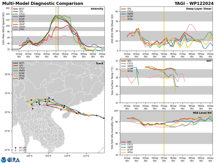 MODEL DISCUSSION: DETERMINISTIC MODEL GUIDANCE USED IN THE JTWC CONSENSUS (CONW) REMAINS IN TIGHT AGREEMENT WITH A 45-50NM CROSS-TRACK SPREAD FROM TAU 36 TO TAU 48. PROBABILISTIC GUIDANCE FROM THE ECMWF (EPS) AND GFS (GEFS) ENSEMBLES ALSO REMAINS IN TIGHT AGREEMENT SUPPORTING THE JTWC TRACK FORECAST WITH HIGH CONFIDENCE. RELIABLE INTENSITY GUIDANCE IS ALSO IN VERY GOOD AGREEMENT SUPPORTING THE RAPID WEAKENING PHASE EXPECTED AFTER TAU 24.