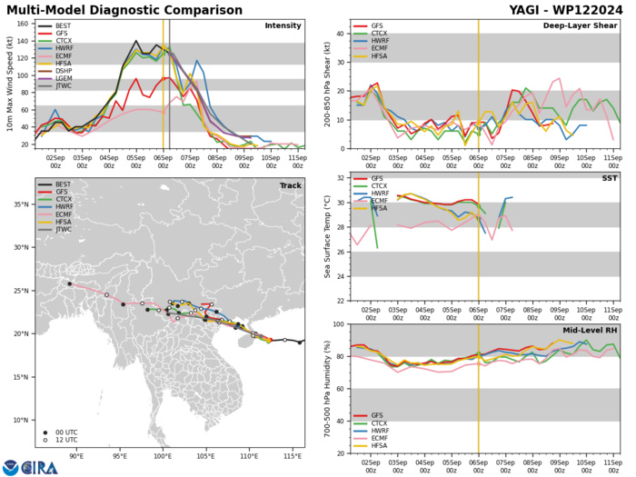 MODEL DISCUSSION: DETERMINISTIC MODEL GUIDANCE USED IN THE JTWC CONSENSUS (CONW) REMAINS IN TIGHT AGREEMENT WITH A 40NM CROSS-TRACK SPREAD AT TAU 24. PROBABILISTIC GUIDANCE FROM THE ECMWF (EPS) AND GFS (GEFS) ENSEMBLES ALSO REMAINS IN TIGHT AGREEMENT SUPPORTING THE JTWC TRACK FORECAST WITH HIGH CONFIDENCE. RELIABLE INTENSITY GUIDANCE IS ALSO IN VERY GOOD AGREEMENT SUPPORTING THE RAPID WEAKENING PHASE EXPECTED AFTER TAU 12.