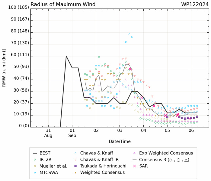 12W(YAGI) reached Super Typhoon Intensity again after an ERC//TS 13W(LEEPI)//INVEST 95W to develop next 72 hours//0609utc