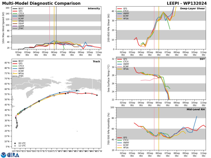 MODEL DISCUSSION: THE RELIABLE MODEL CONSENSUS HAS MAINTAINED A VERY SOLID HANDLE ON THE TRACK, DEPICTING A VERY NARROW GROUPING ALONG THE FORECAST WITH A TAU 24 CROSS-TRACK SPREAD OF 26 NM AND A TAU 36 CROSS-TRACK SPREAD OF 45 NM. THE INTENSITY GUIDANCE CONSENSUS (ICNW) BUMPS THE INTENSITY UP SLIGHTLY AT TAU 24, BUT NOT ENOUGH TO REFLECT ANY INTENSITY CHANGES IN THE FORECAST. OVERALL, A GRADUAL DECLINE IN THE INTENSITY IS PREDICTED, BUT WITH THE RESULTING INTENSITY STILL HOLDING CLOSE TO BETWEEN 25-35 KTS BY TAU 36. ACCOUNTING FOR A CONTINUED GRADIENT-INDUCED WIND FIELD ACCELERATION ON THE EASTERN SIDE OF THE SYSTEM, THE JTWC INTENSITY FORECAST HOLDS INTENSITY CONSTANT THROUGH THE END OF THE FORECAST PERIOD, WHICH IS HEDGED SLIGHTLY ABOVE THE ICNW GUIDANCE. CONFIDENCE REMAINS HIGH FOR BOTH THE JTWC TRACK AND INTENSITY FORECASTS.