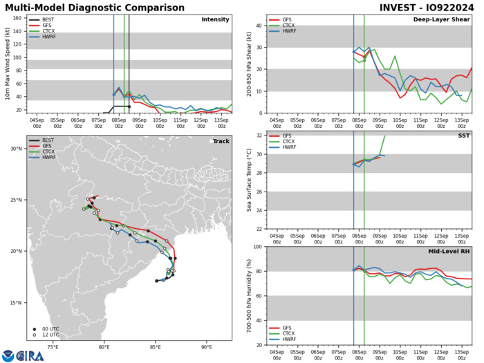 GLOBAL  MODELS INDICATE STEADY DEVELOPMENT OVER THE NEXT 24 HOURS.