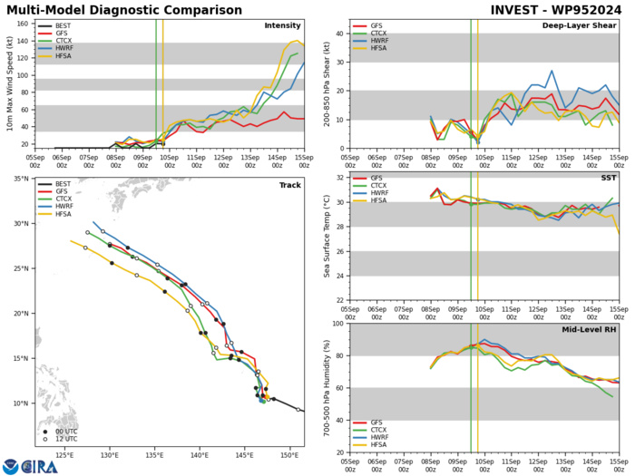 MODEL DISCUSSION: DETERMINISTIC MODEL GUIDANCE USED IN THE JTWC CONSENSUS (CONW) REMAINS IN MODERATE AGREEMENT WITH A CROSS-TRACK SPREAD OF 130 NM BY TAU 72, INCREASING TO 135 NM BY TAU 120. PROBABILISTIC GUIDANCE FROM ECMWF (EPS) AND GFS (GEFS) ENSEMBLES ARE IN GOOD AGREEMENT THAT A GENERALLY NORTHWEST TRACK WILL CONTINUE THROUGHOUT THE 120 HOUR FORECAST PERIOD, LENDING MEDIUM CONFIDENCE TO THE JTWC TRACK FORECAST. INTENSITY GUIDANCE REMAINS IN MEDIUM CONFIDENCE THROUGH TAU 72, AS STEADY TO MODERATE INTENSIFICATION IS EXPECTED, HOWEVER, DETERMINISTIC INTENSITY GUIDANCE PAST 72 HOURS BECOMES LESS RELIABLE AS GFS HAS ILLUSTRATED A MAX INTENSITY OF ONLY 55 KTS AT TAU 120. THE JTWC INTENSITY FORECAST IS MORE ALIGNED WITH THE COAMPS-TC EPS INTENSITY GUIDANCE, WITH STEADY TO MODERATE INTENSIFICATION FORECASTED INTO TAU 84, WHILE A PERIOD OF RAPID INTENSIFICATION WITH PROBABILITIES OF HIGHER 60 PERCENT IS EXPECTED AFTER TAU 84, LENDING LOW CONFIDENCE BETWEEN TAU 72 AND TAU 120.