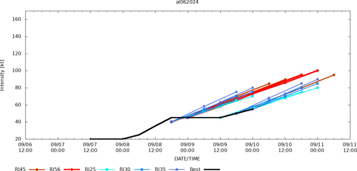 TD 14W to intensify significantly next 5 days// INVEST 94W// TS 06L(FRANCINE) intensifying// 1003utc