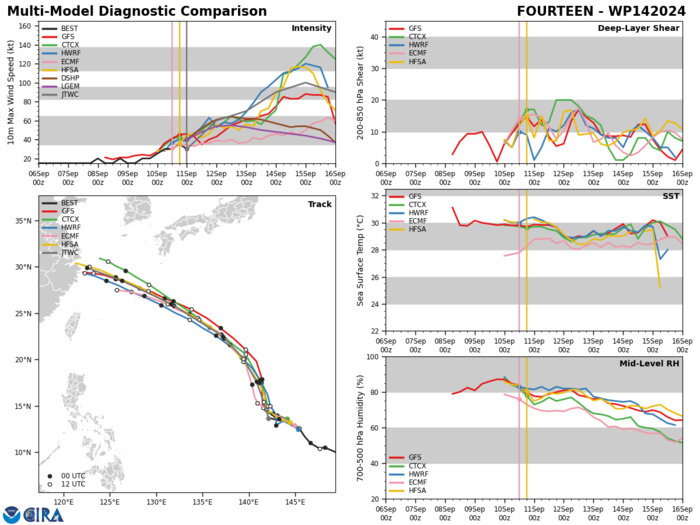 MODEL DISCUSSION: NUMERICAL MODEL GUIDANCE IS IN GOOD AGREEMENT WITH A 45 NM CROSS TRACK SPREAD BY TAU 12. AFTER TAU 12, CROSS-TRACK SPREAD BEGINS TO GRADUALLY INCREASE TO 120 NM BY TAU 72 LENDING MEDIUM CONFIDENCE TO THE JTWC FORECAST TRACK. FOLLOWING TAU 72, THE NUMERICAL MODEL GUIDANCE TRACK SPREAD BEGINS TO INCREASE SIGNIFICANTLY, LENDING LOW CONFIDENCE TO THE FORECAST TRACK BETWEEN TAU 72 AND TAU 120. INTENSITY GUIDANCE IS ASSESSED WITH MEDIUM CONFIDENCE THROUGH TAU 72, AS STEADY TO MODERATE INTENSIFICATION IS FORECASTED. AFTER TAU 72, THE INTENSITY GUIDANCE CONTINUES TO REMAIN LESS RELIABLE AS MESOSCALE MODEL GUIDANCE INDICATES RAPID INTENSIFICATION AFTER TAU 66, WHILE DETERMINISTIC MODEL GUIDANCE (GFS AND ECMWF) ILLUSTRATE A GRADUAL INCREASE IN INTENSITY UNTIL TAU 108, THEN DECREASE INTO THE END OF THE FORECAST PERIOD. THE JTWC INTENSITY FORECAST ALIGNS CLOSELY WITH THE DETERMINISTIC NUMERICAL MODEL GUIDANCE THROUGH TAU 72, WHILE INDICATING A PERIOD OF AMPLIFIED INTENSIFICATION TO 100 KTS BY TAU 96.