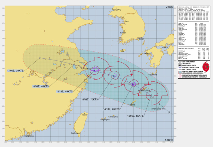 FORECAST REASONING.  SIGNIFICANT FORECAST CHANGES: THERE ARE NO SIGNIFICANT CHANGES TO THE FORECAST FROM THE PREVIOUS WARNING.  FORECAST DISCUSSION: THE SYSTEM HAS BEEN DRIVEN NORTHWESTWARD UNDER THE STEERING INFLUENCE OF A SUBTROPICAL RIDGE TO THE EAST, BUT IT WILL SOON TURN TO A MORE WESTWARD TRACK AS A RESULT OF AN EAST-WEST ORIENTED EXTENSION OF THE SUBTROPICAL RIDGE, WHICH IS ACTING AS A STRONG BARRIER TO THE NORTH OF THE SYSTEM. THE SYSTEM WILL MAINTAIN A FASTER PACE THAN THE CLIMATOLOGICAL AVERAGE AS IT CROSSES THE RYUKYU ISLAND CHAIN IN THE NEXT SIX HOURS. THE ENVIRONMENT WILL BE FAVORABLE FOR DEVELOPMENT, BUT THERE WILL BE LIMITED OPPORTUNITY FOR TS 14W TO INTENSIFY MUCH FURTHER BEFORE IT ARRIVES AT THE ASIAN CONTINENT NEAR TAU 48. ONCE THE SYSTEM MAKES LANDFALL IN CHINA, IT WILL QUICKLY DISSIPATE OVER LAND BY TAU 72.