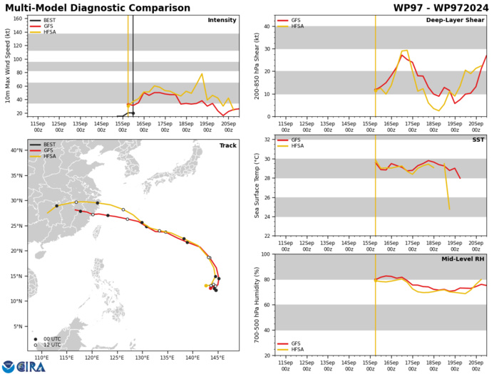 MODEL GUIDANCE VARIES IN HOW  QUICKLY OR DEEPLY TO DEVELOP THE AREA OF CONCENTRATED PRESSURE FALLS,  BUT THERE IS CONSISTENTLY FAIR AGREEMENT THAT IT WILL TRACK AWAY FROM  THE MARIANAS AND HEAD GENERALLY NORTH AND EVENTUALLY NORTHWESTWARD  UNDER THE STEERING INFLUENCES OF A SUBTROPICAL RIDGE. CURRENT GUIDANCE  SUGGESTS THE SYSTEM MAY BECOME PART OF A MUCH LARGER REGION OF BROAD  CYCLONIC TROUGHING